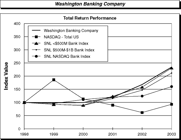 (PERFORMANCE GRAPH)